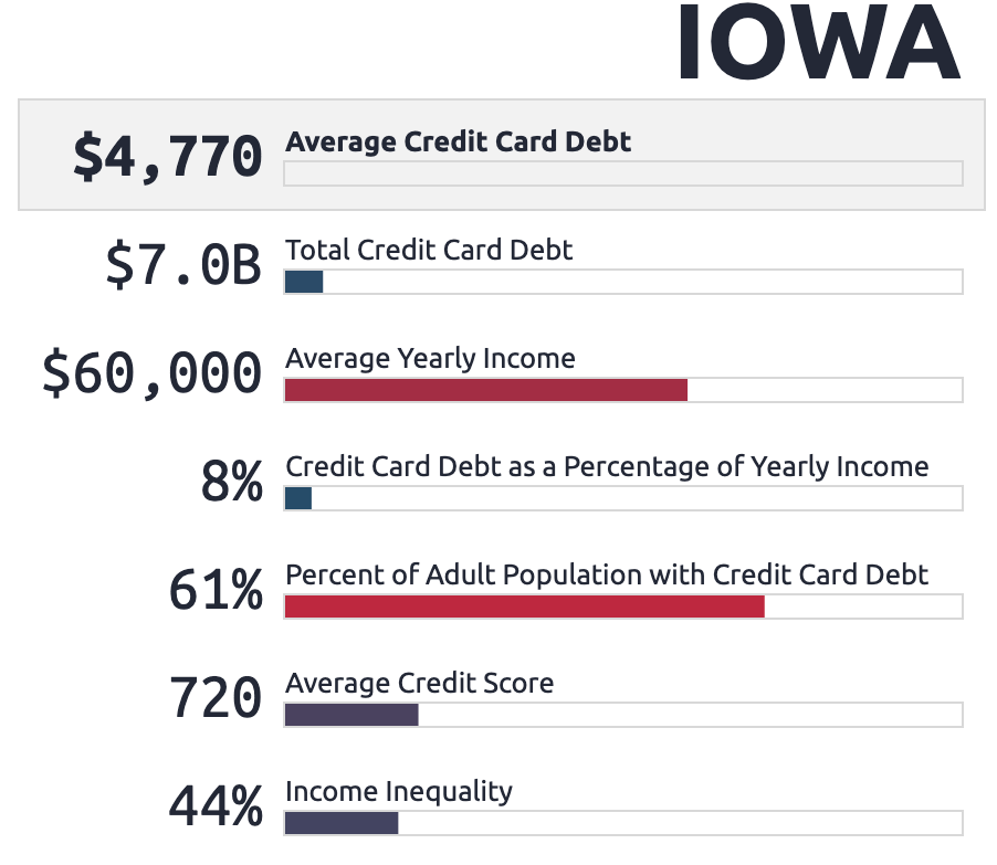 Graphic chart showing the average credit card debt for Iowa residents