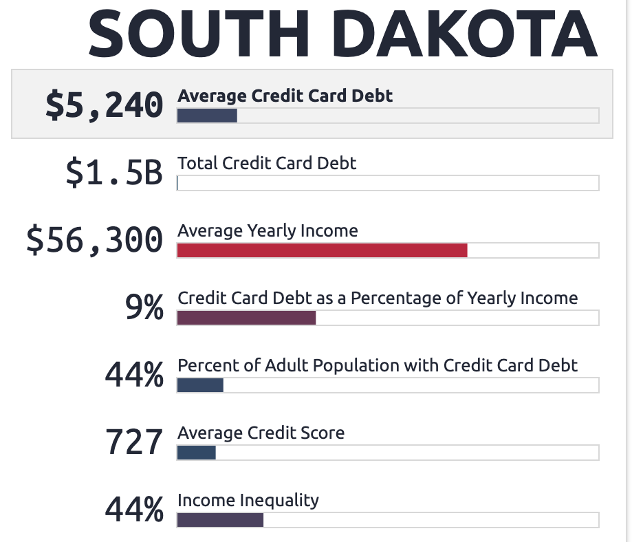 Graphic chart showing the average credit card debt for South Dakota residents