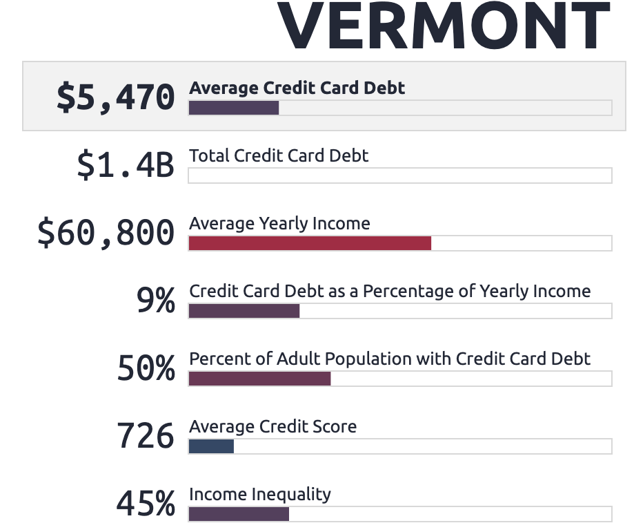 Graphic chart showing the average credit card debt for Vermont residents