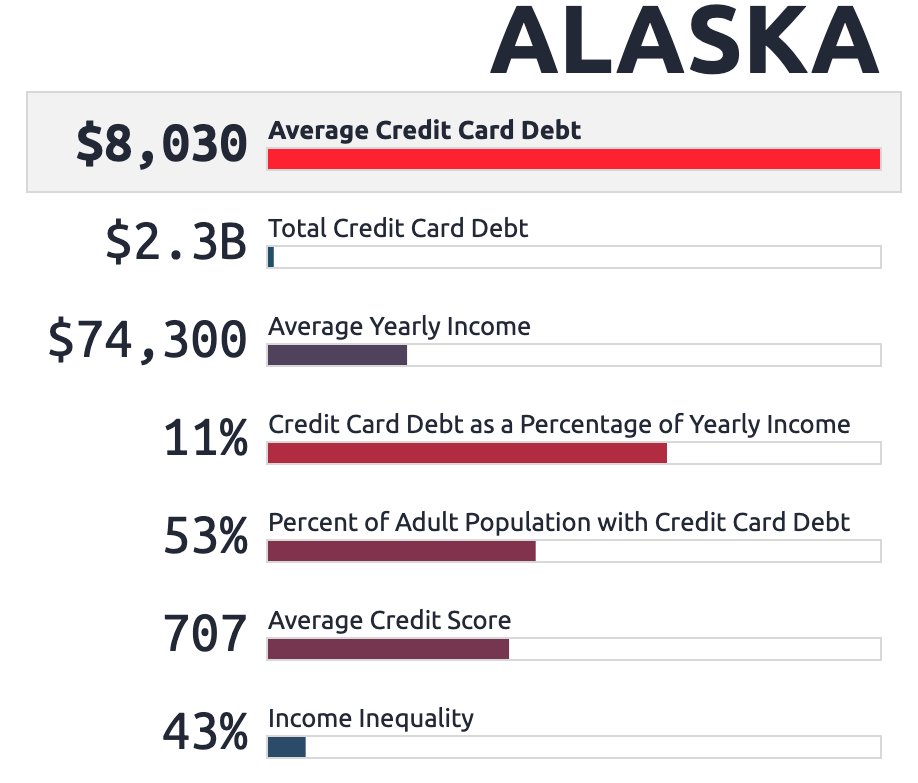 Graphic chart showing the average credit card debt for Alaska residents