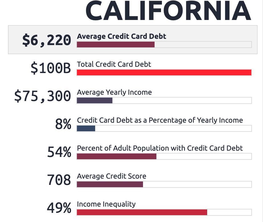 Graphic chart showing the average credit card debt for California residents