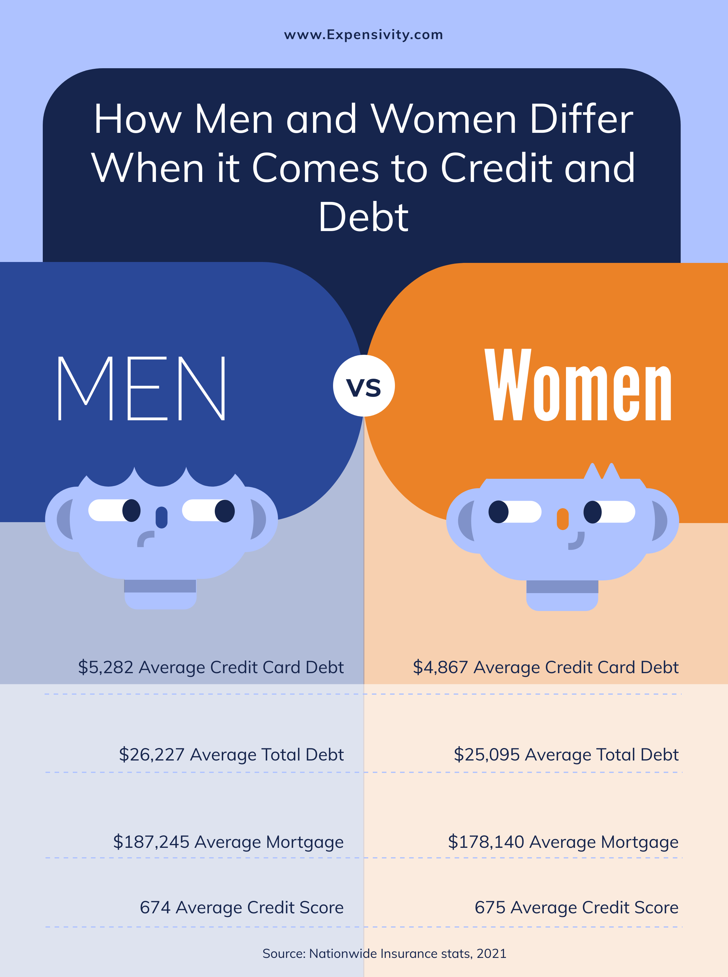 Graphic image comparing how men and women differ when it comes to credit debt