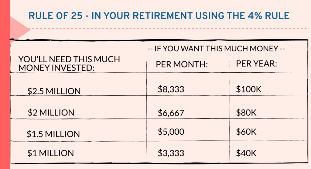 Rule of 25- in retirement