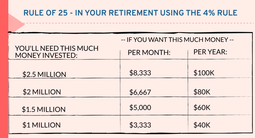 Rule of 25- in retirement 