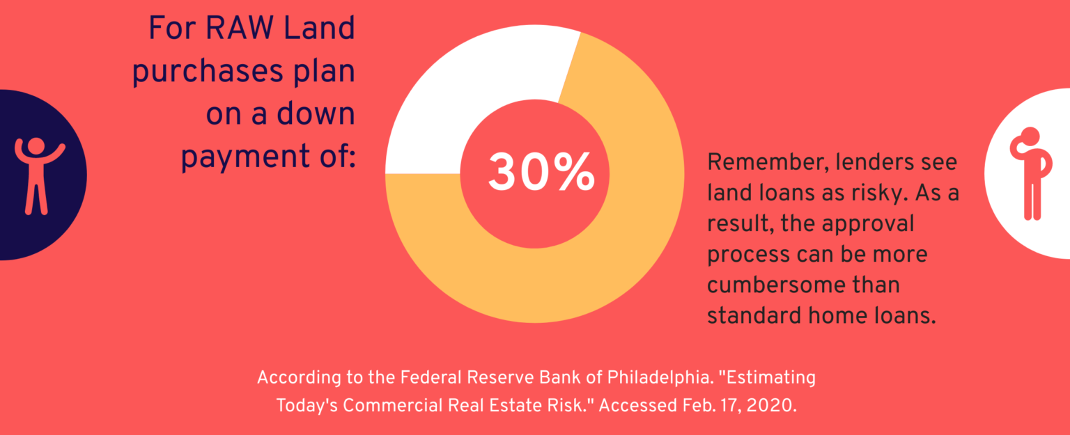 Land Mortgages Buying Land With a Loan Expensivity