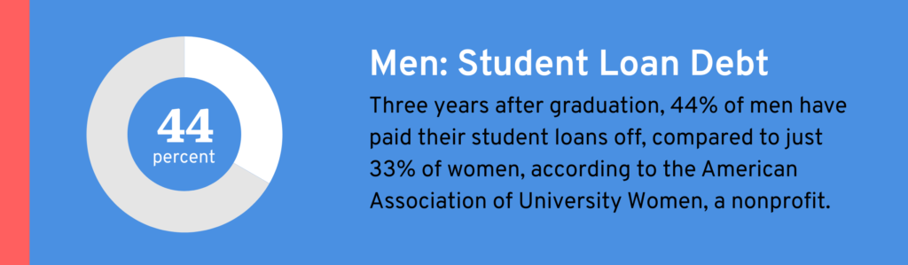 Text graphic describing men and student loan debts