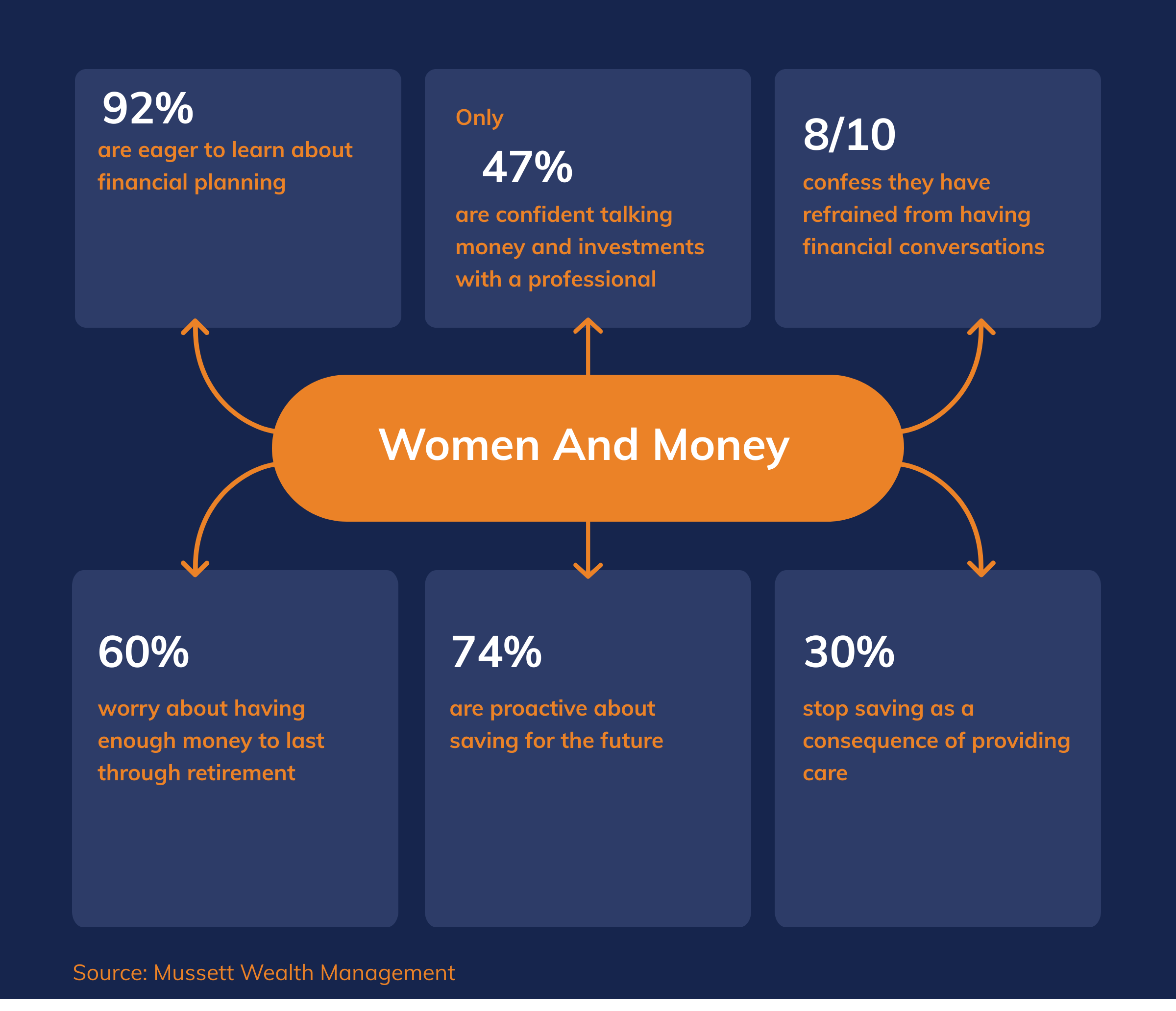 Graphic image with statistics showing about women and money 