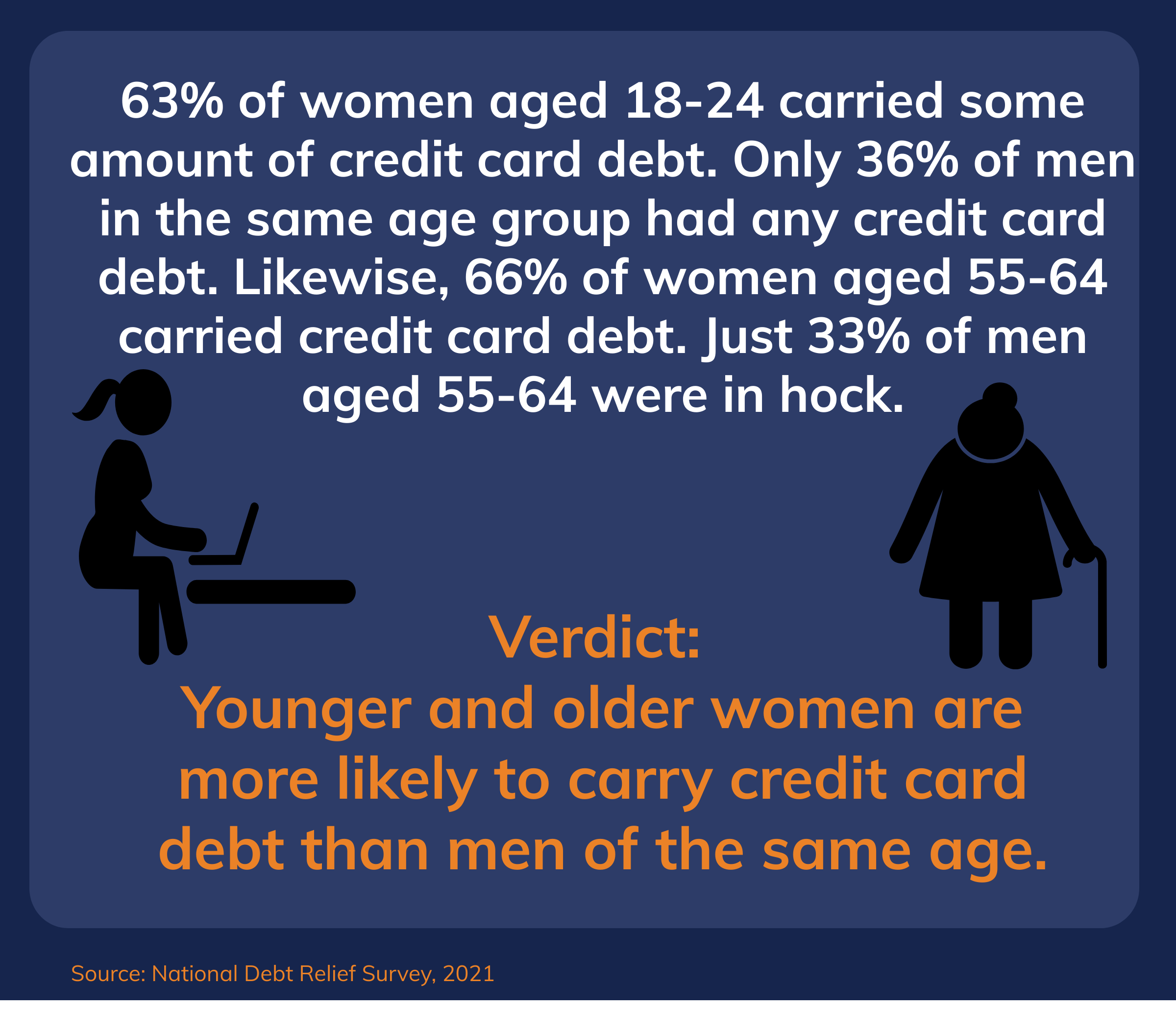 Graphic image discussing women and credit card debt statistics