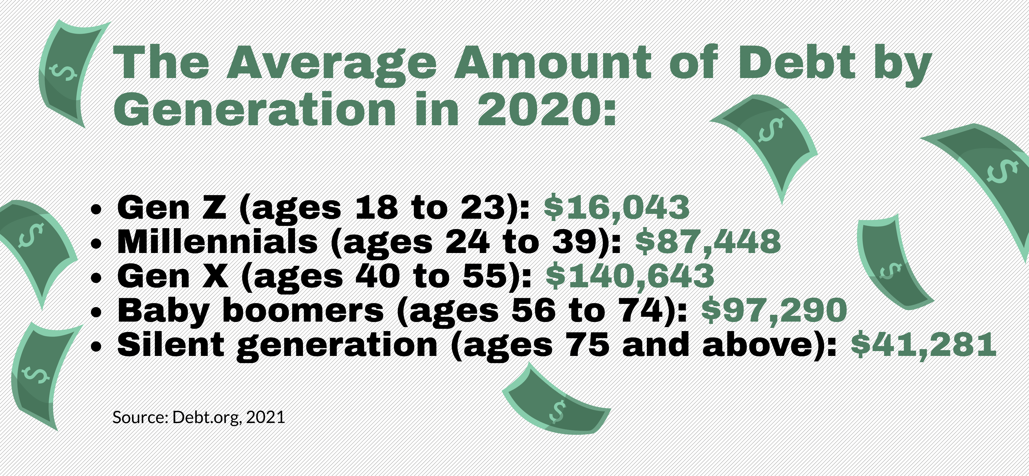 Graphic image describing the average amount of debt by generation in 2020