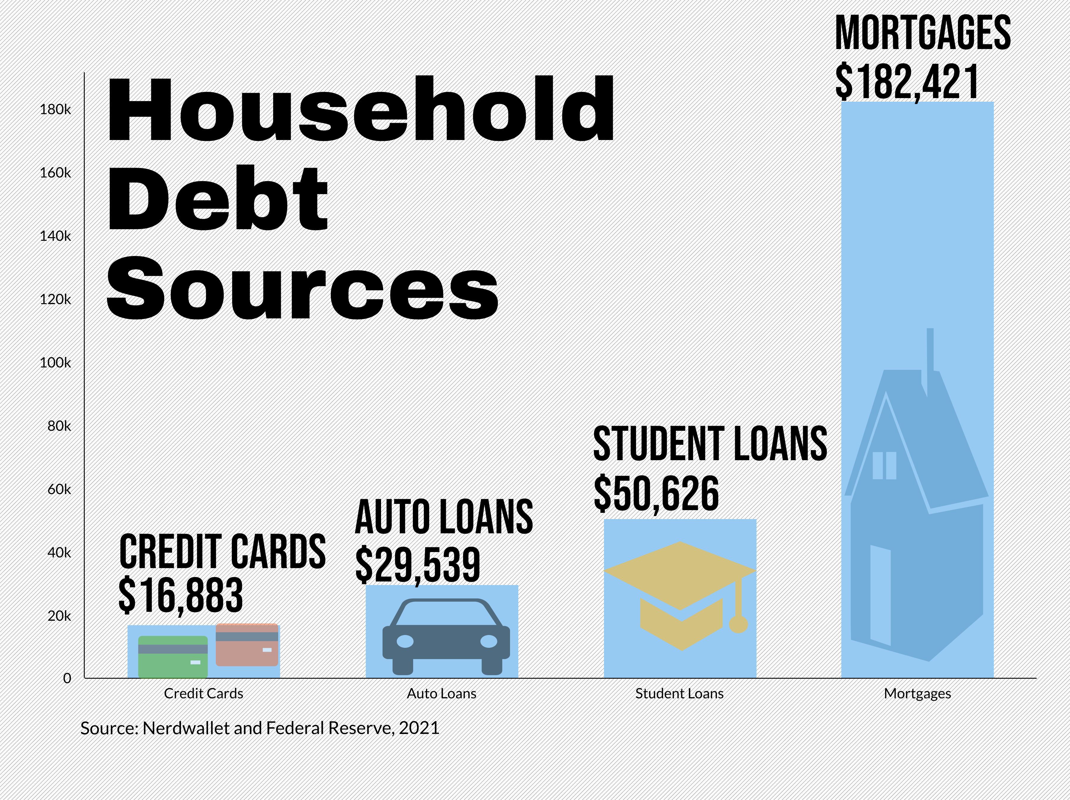 Graphic chart illustrating the sources for household debt