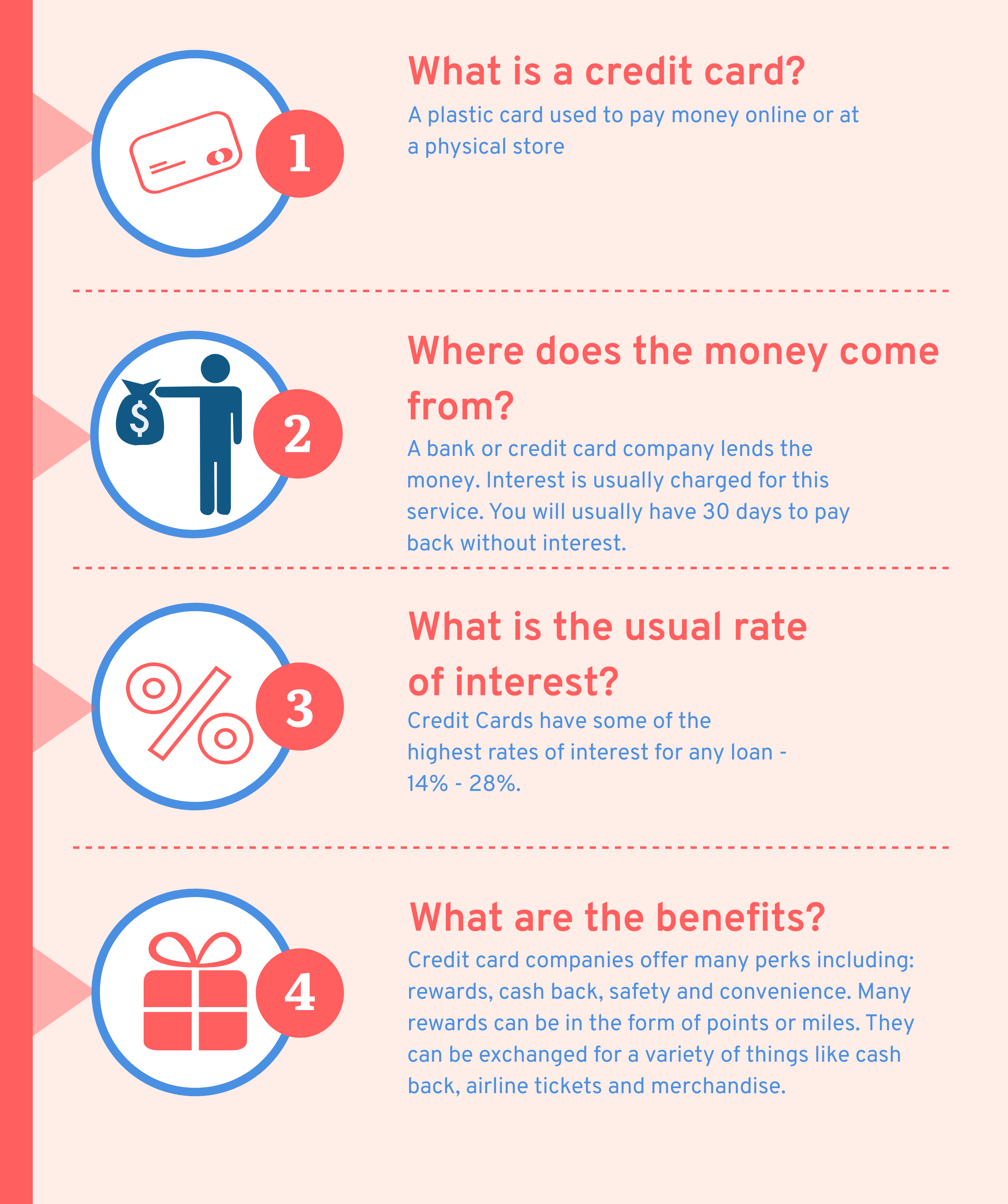 Graphic image describing what and how a credit card works