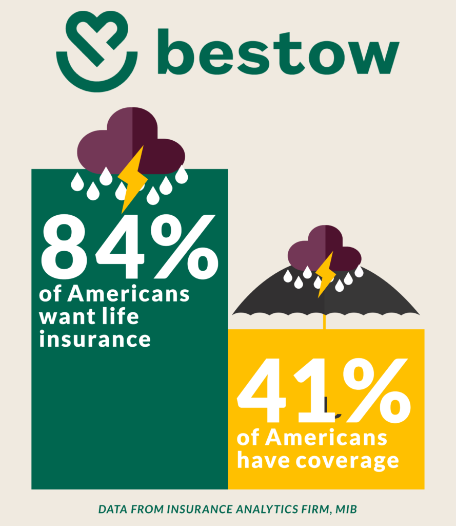 84% of all Americans want life insurance, but only 41% have coverage, according to recent data from the insurance analytics firm MIB, 