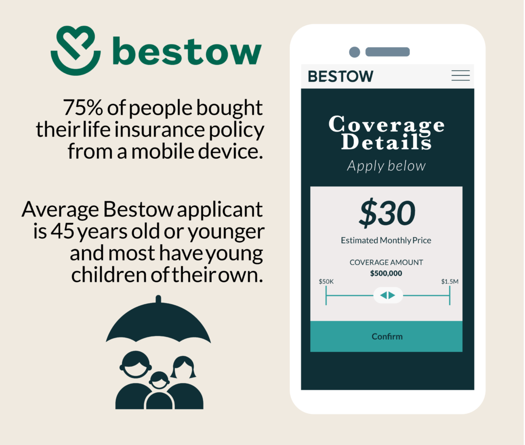 The vast majority of Bestow customers, in fact — or around 75% — bought their life insurance policy from a mobile device.