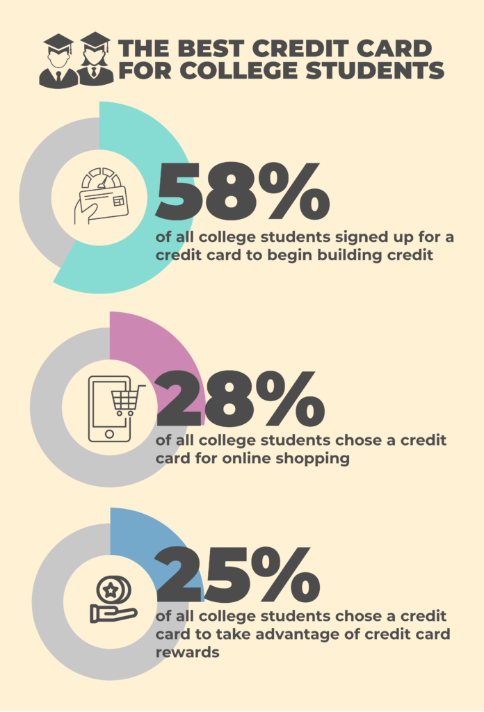 Data graph for college students using credit cards