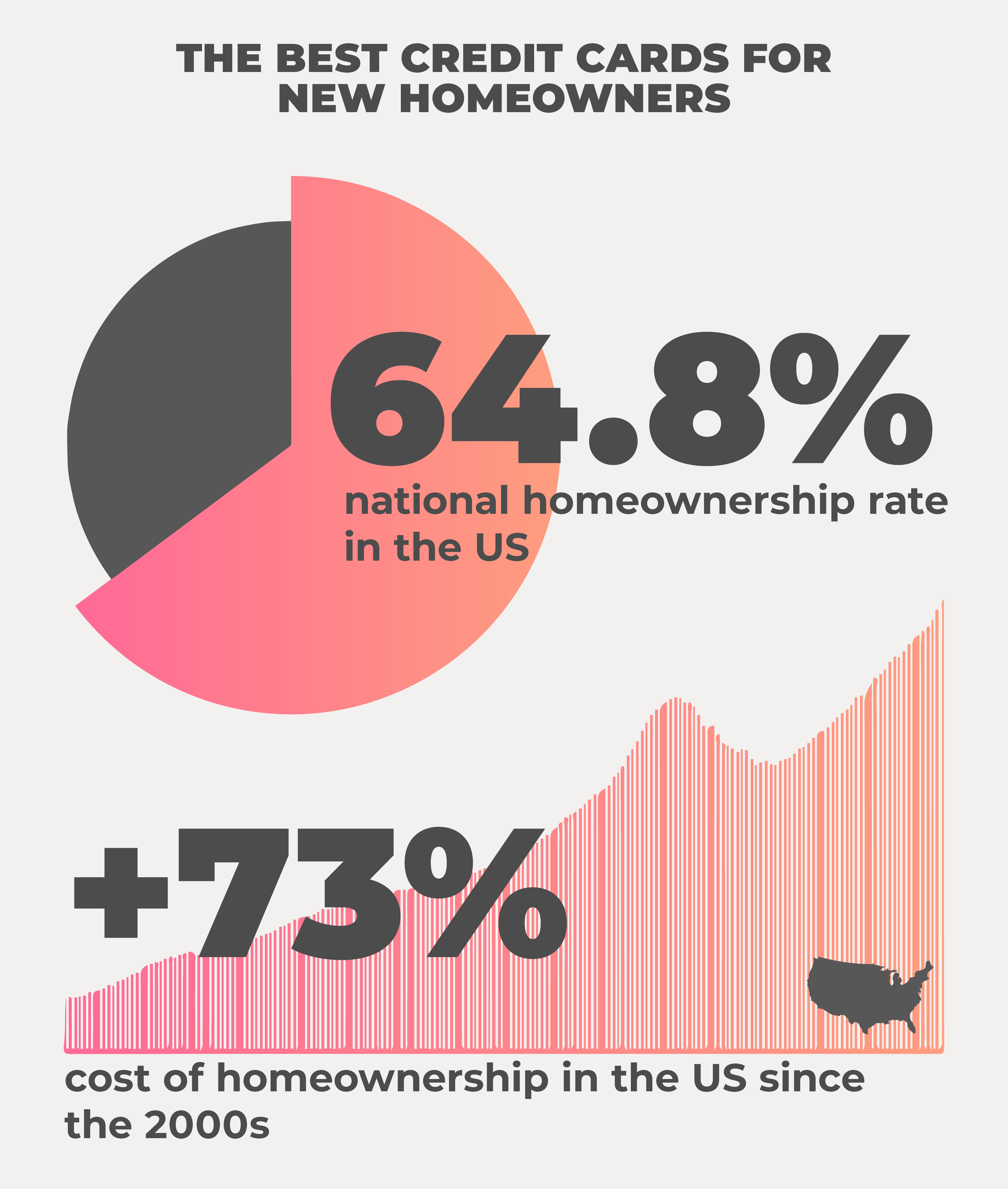 Graphic charts showing the statistics for the best credit card for new homeowners