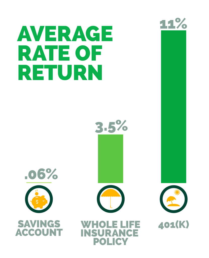 If you’re simply looking for a way to grow your wealth, then no: term life insurance is not a good investment. 