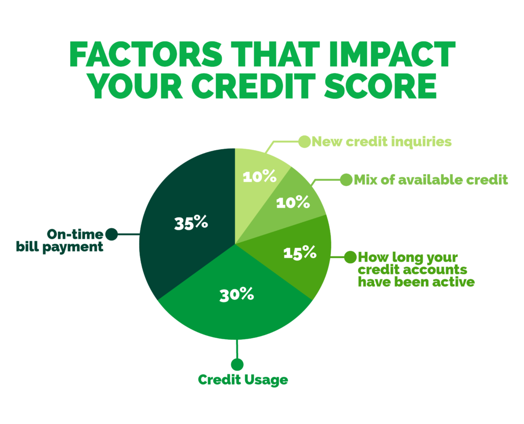 How to Improve Your Credit Score