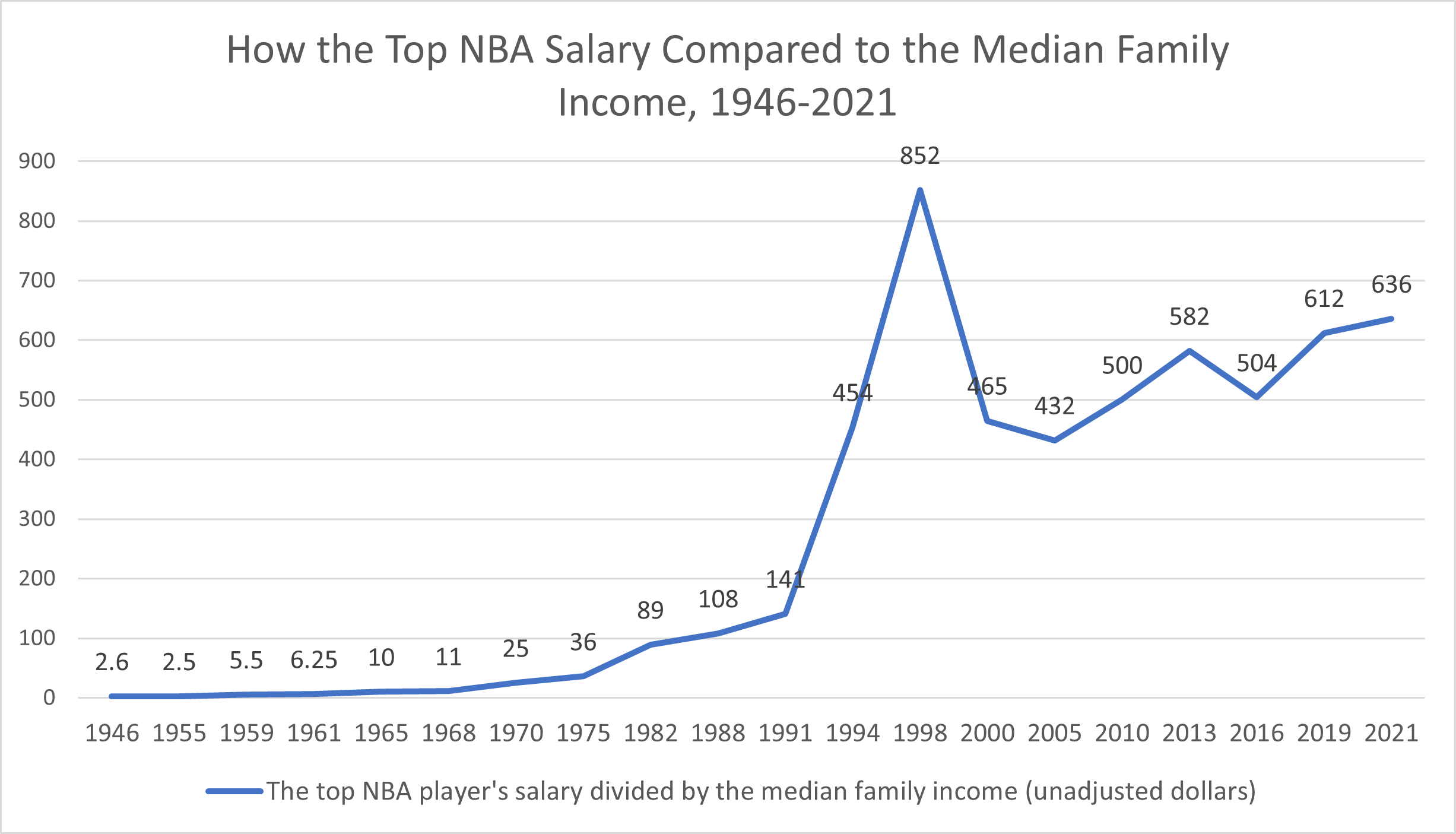 Top MBA salaries compared to median family income