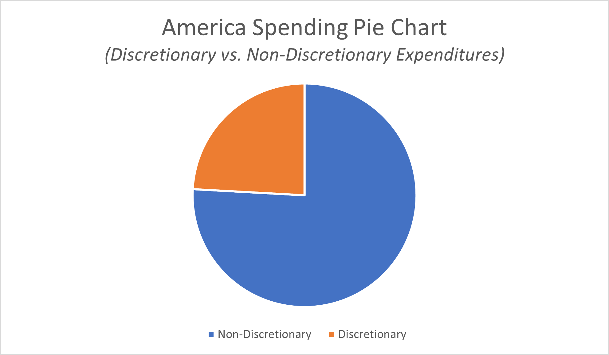 Pie chart comparing discretionary vs non-discretionary expenditures