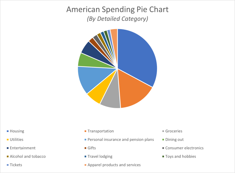 What Do Americans Spend the Most Money On? - Expensivity
