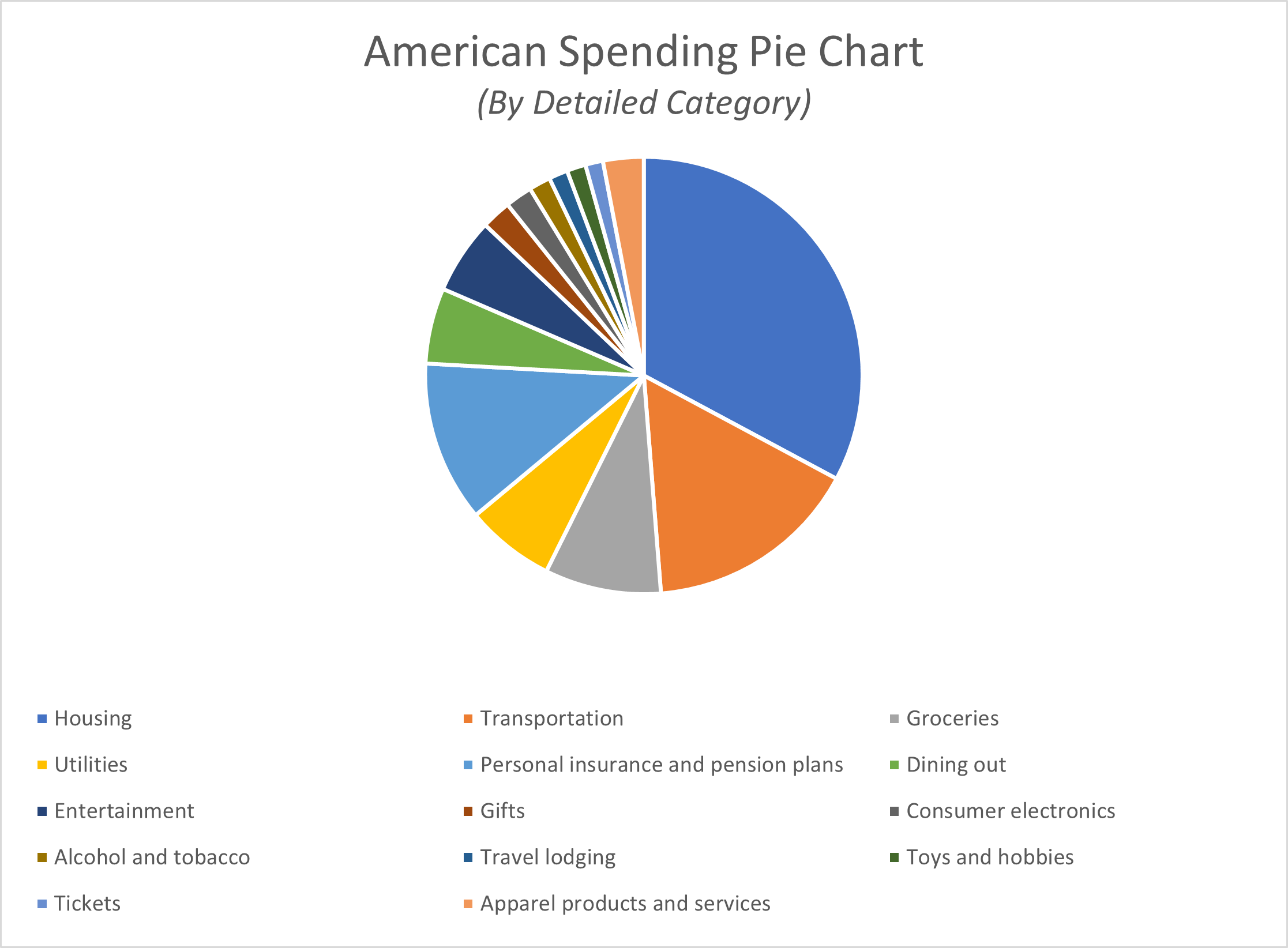 American spending pie chart