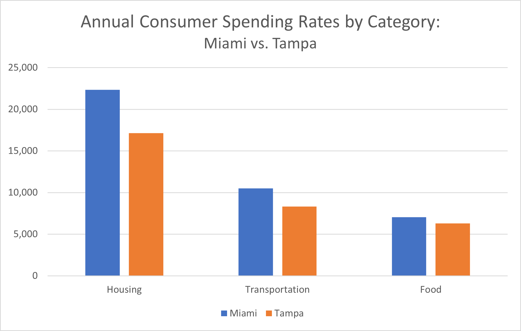 Chart illustrating the annual consumer spending rates of Miami vs Tampa