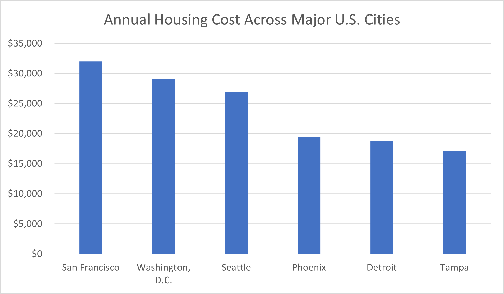 Chart illustrating the annual housing cost across major US cities
