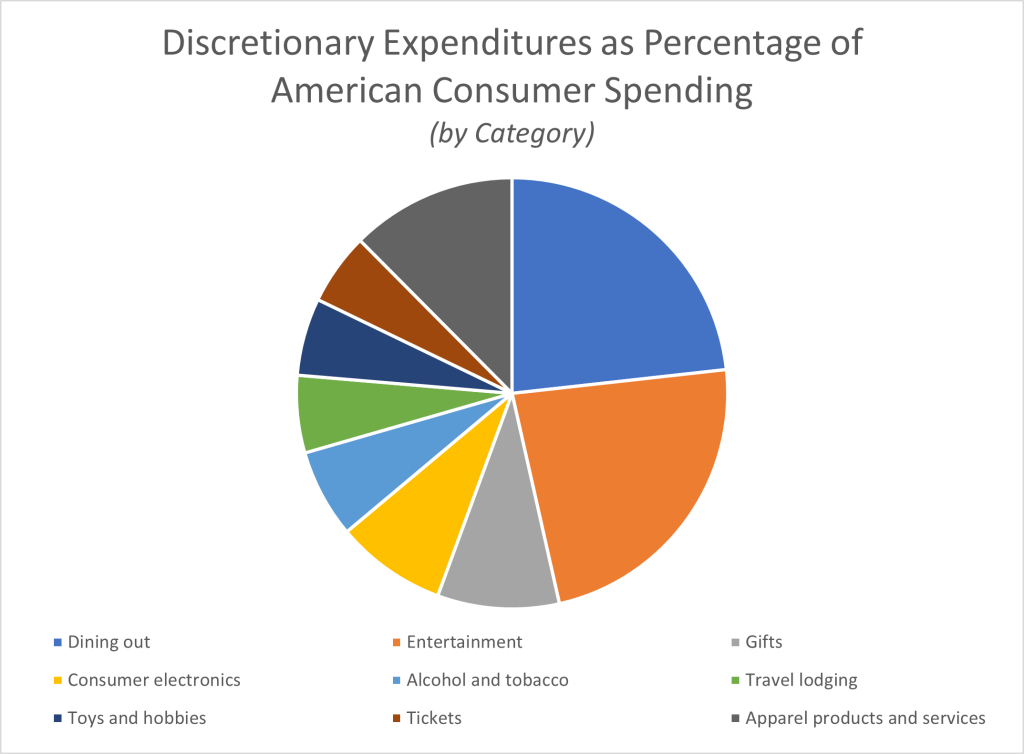 What Do Americans Spend The Most Money On Expensivity