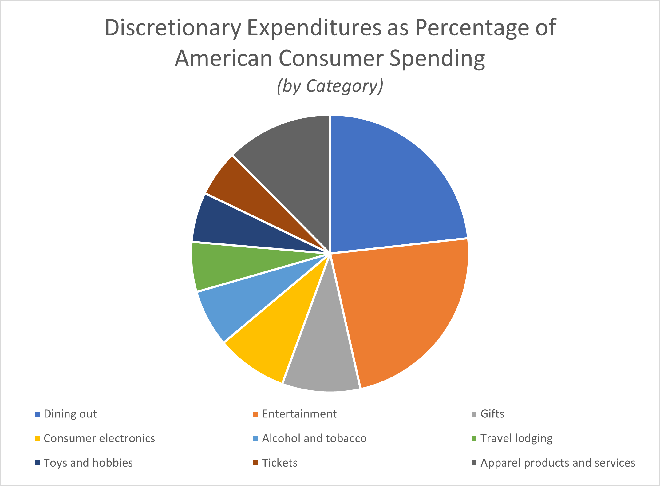 Pie chart illustrating the percentages of discretionary expenditures of American consumer spending