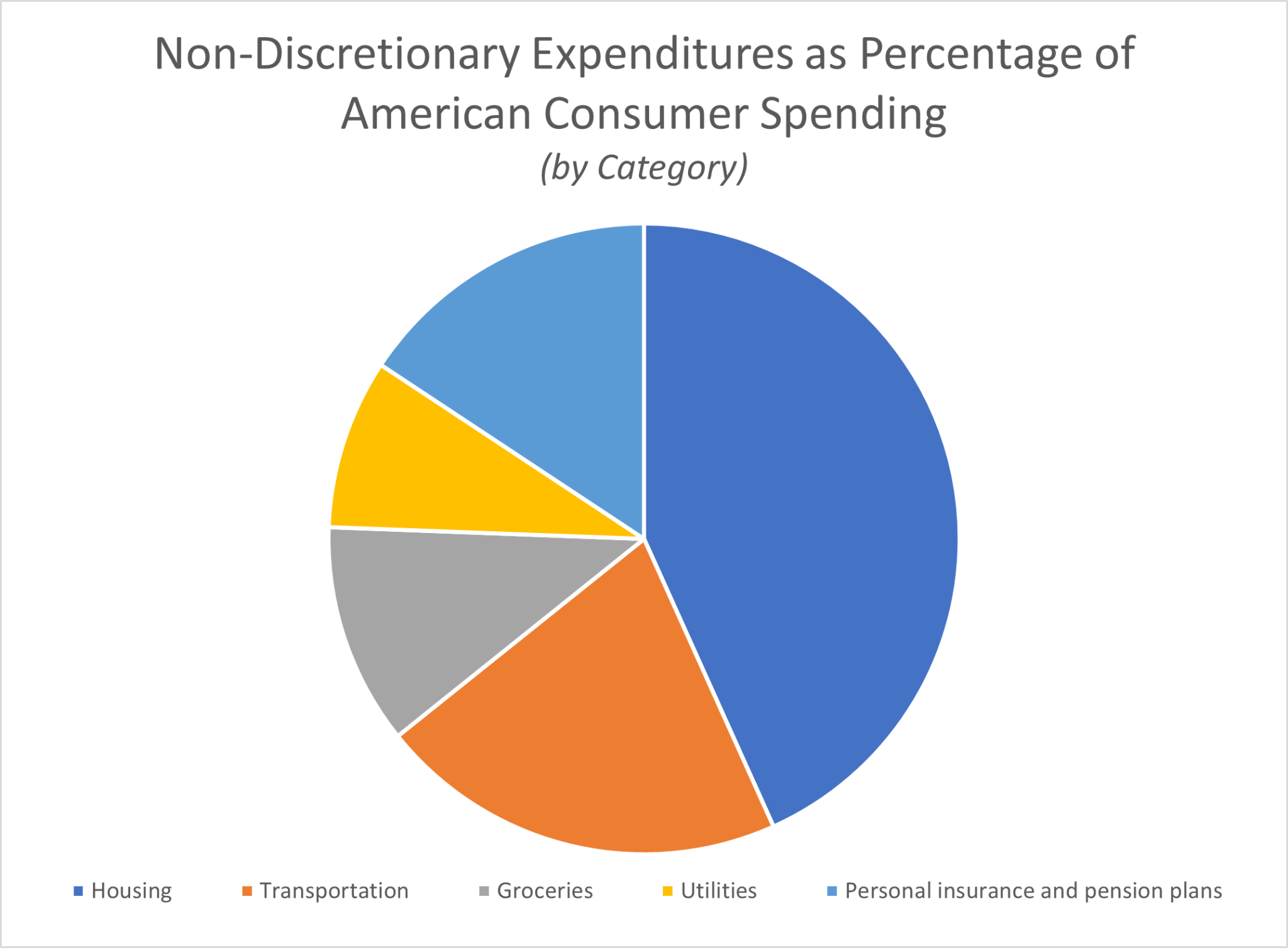 What Do Americans Spend the Most Money On? - Expensivity