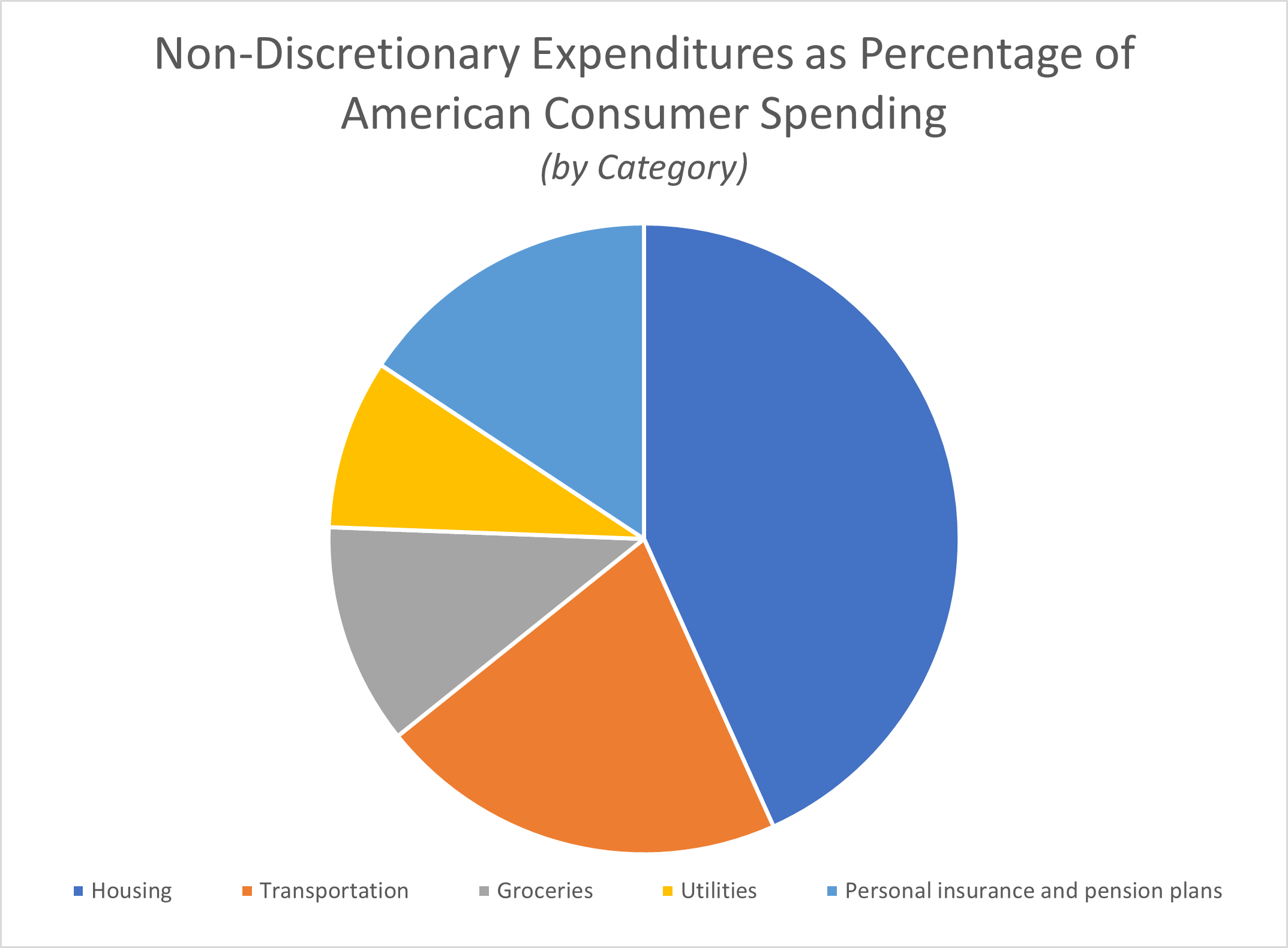 Pie chart illustrating the percentages of non-discretionary expenditures of American consumer spending