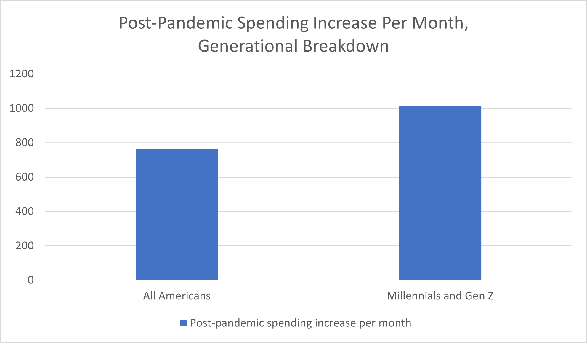 Chart comparing the post pandemic spending increase between generations