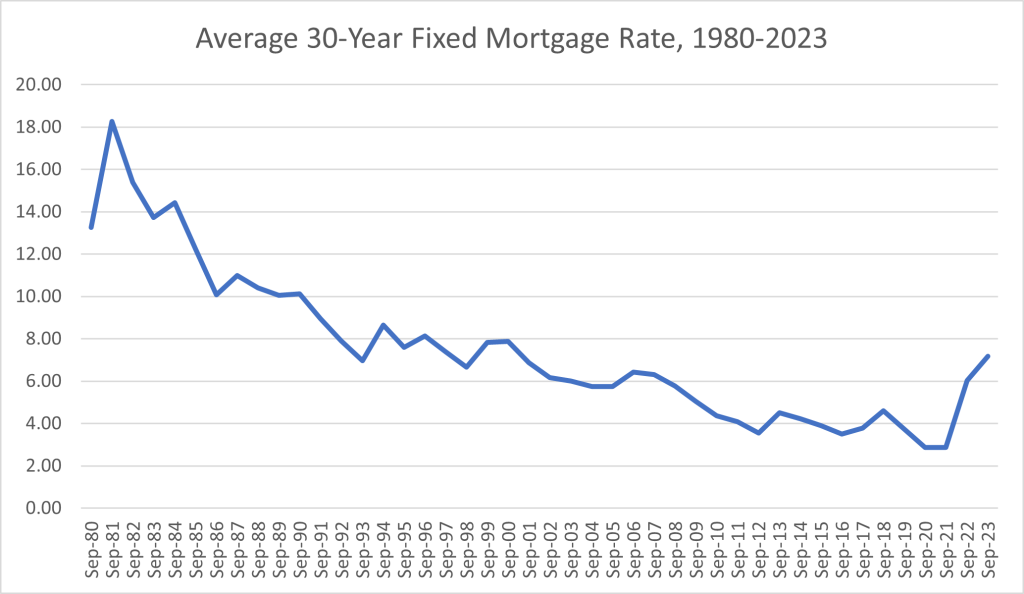 Average 30-year fixed mortgage rate, 1980-2023