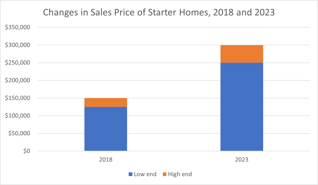 Changes in sales price of starter homes, 2018 and 2023