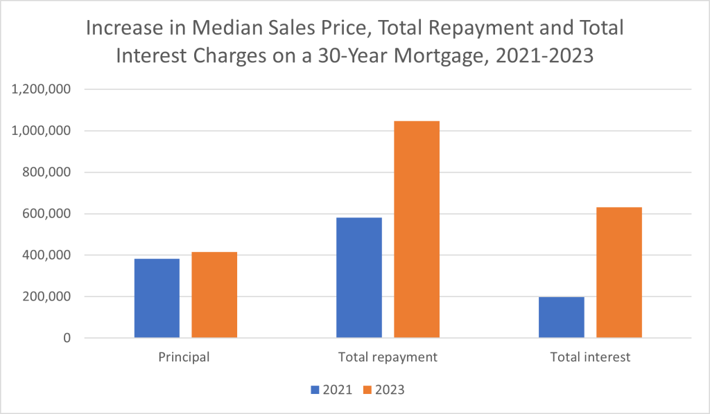 Increase in median sales price, total repayment and total interest charges on a 30-year mortgage, 2021-2023