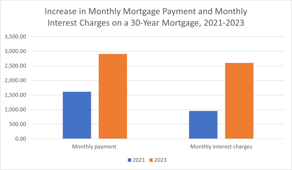 Increase in monthly mortgage payment and monthly interest charges on a 30-year mortgage, 2021-2023