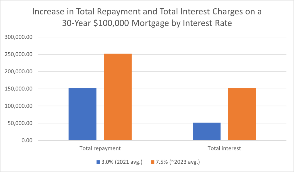 Increase in total repayment and total interest charges on a 30-year $100,000 mortgage by interest rate