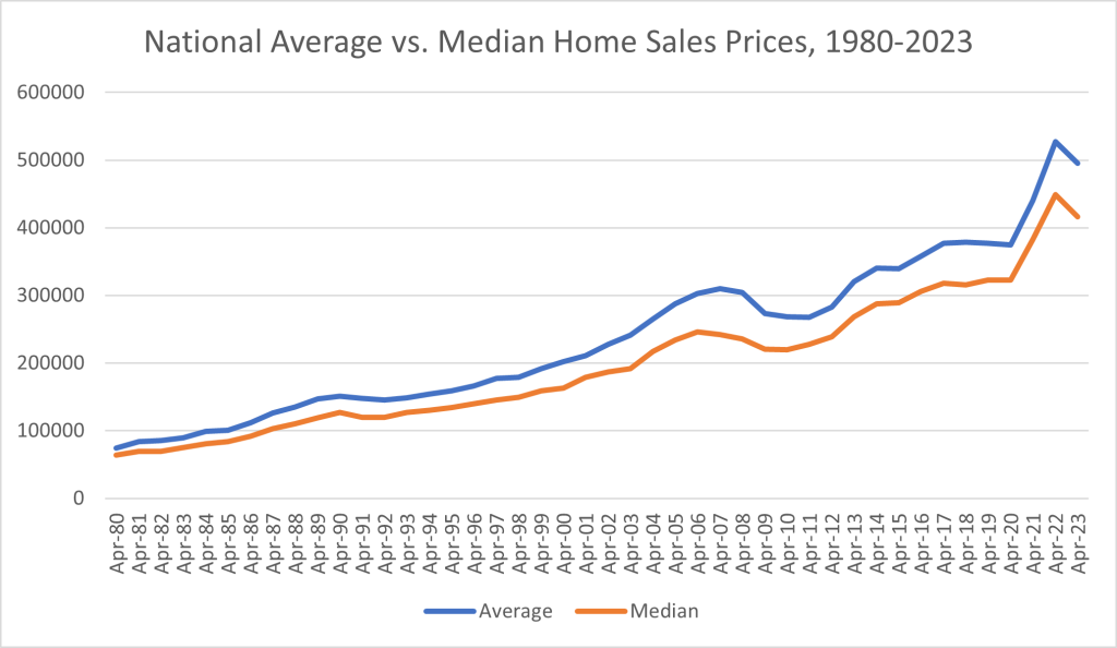 National average vs. median home sales prices, 1980-2023
