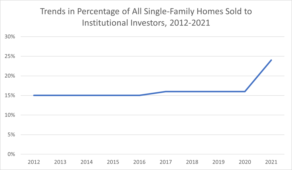 Trends in percentage of all single-family homes sold to institutional investors, 2012-2021