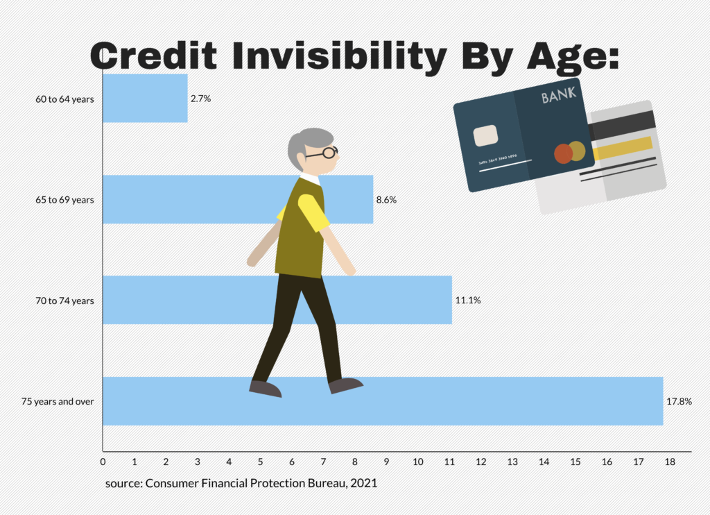 Graphic image displaying credit invisibility by age